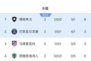 欧冠决赛下注-无路可退！若巴黎末轮获胜 马竞vs博塔弗戈需净胜3球才能晋级